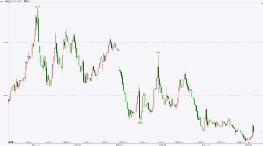 从纯碱期货牛熊的那些年看后市