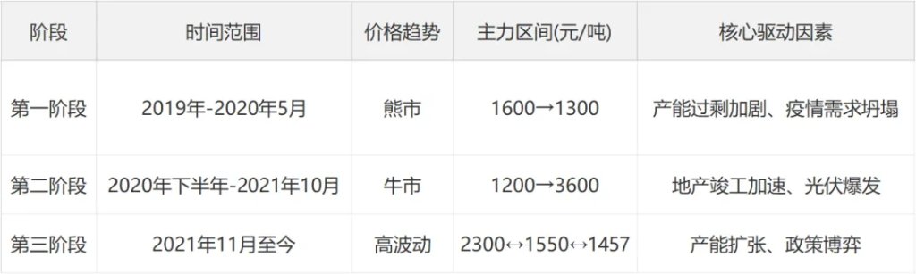 从纯碱期货牛熊的那些年看后市