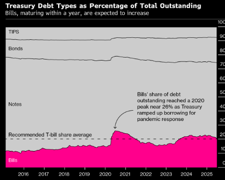 美国财政部暗示维持中长期国债发行规模不变直至2026年