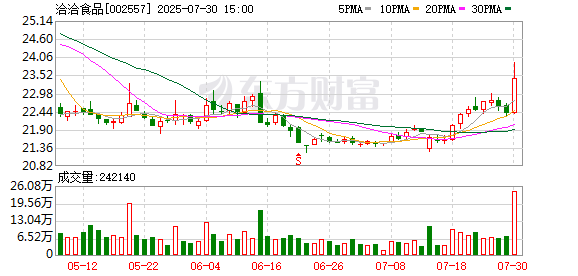 洽洽食品：公司各业务板块均配备财务BP团队，全程深度参与公司经营