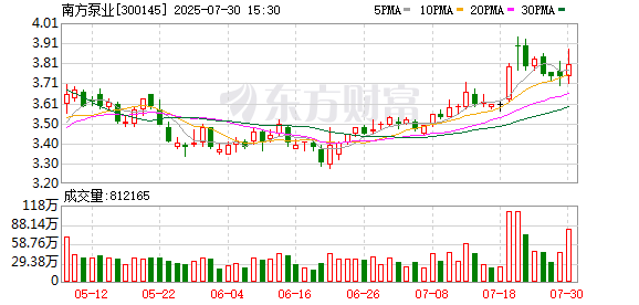 南方泵业：股东沈金浩累计被冻结股份约9624万股