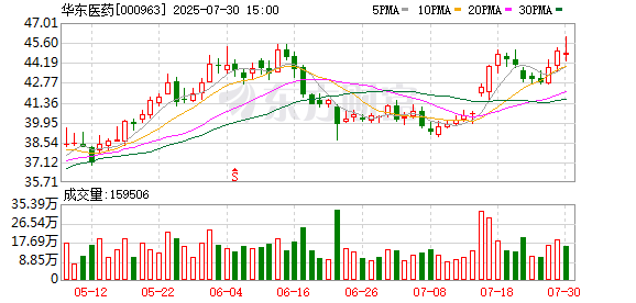 华东医药：全资子公司收到药品注册受理通知书