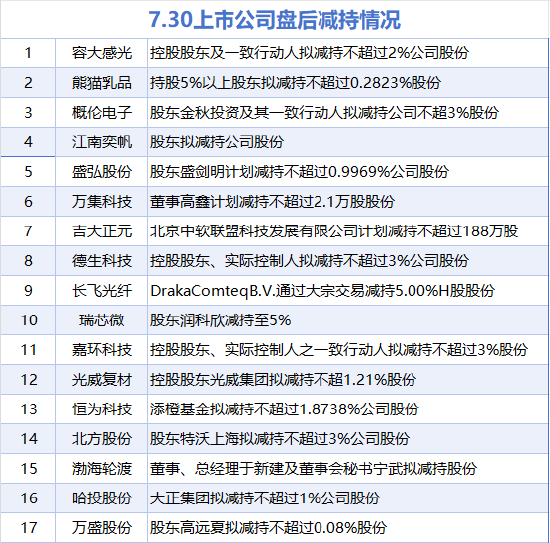 7月30日增减持汇总：暂无增持 容大感光等17股减持（表）