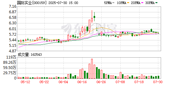 国际实业实控人因身体原因拟退出上市公司经营管理 控制权将交给其亲兄弟
