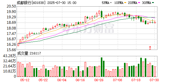 成都银行：职工监事辞职