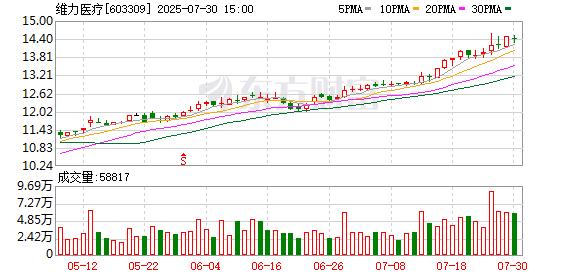 维力医疗上半年净利润1.21亿元 业绩稳健增长