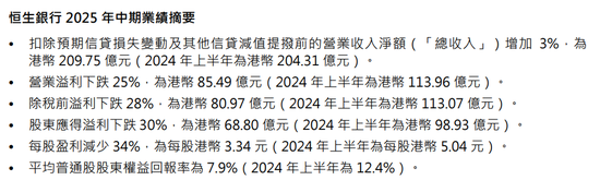 业绩下降30%！两只港股银行股大跌