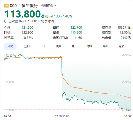 业绩下降30%！两只港股银行股大跌