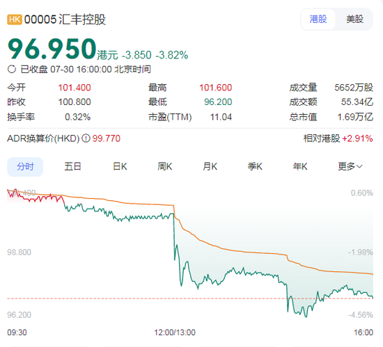业绩下降30%！两只港股银行股大跌