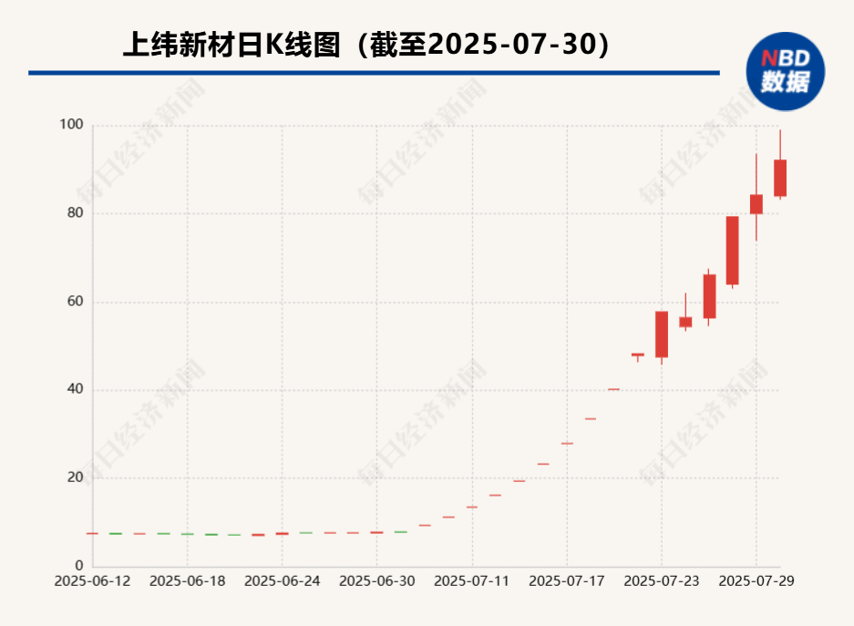 借智元搭上机器人概念 “10倍大牛股”上纬新材明起停牌核查
