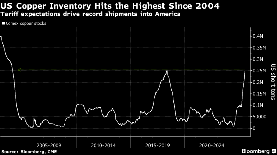 铜关税生效在即 美国铜库存升至21年来最高