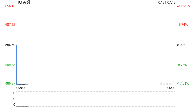 美国宣布将对进口铜产品征收50%关税