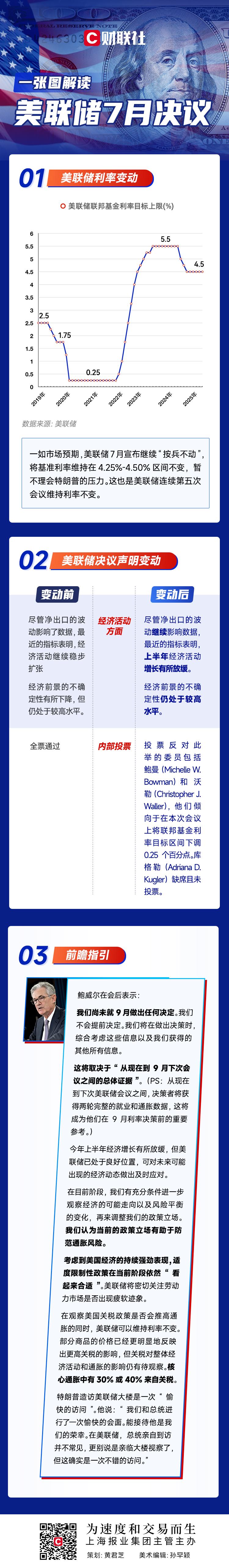 一图解读美联储7月决议：继续“按兵不动”，鲍威尔淡化9月降息预期！