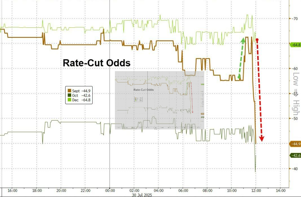 鲍威尔“鹰爪”撕裂市场!9月降息概率骤降