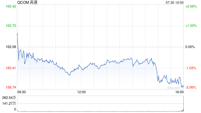高通第三财季营收103.65亿美元 净利润同比增长25%