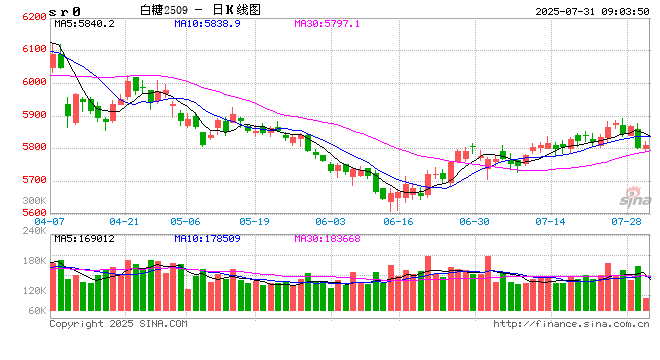 【白糖月报】主力资金掉头，中期内糖价预计偏弱