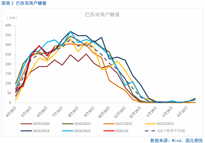 【白糖月报】主力资金掉头，中期内糖价预计偏弱