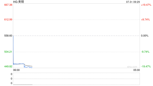 特朗普将精炼铜等排除在铜关税之外 美铜暴跌18%