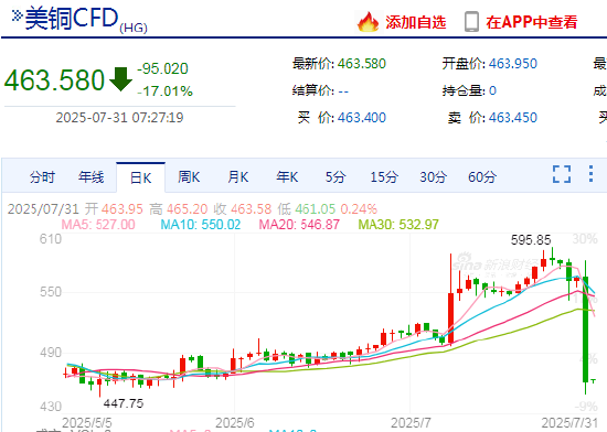 特朗普将精炼铜等排除在铜关税之外 美铜暴跌18%