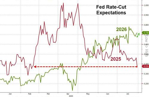 华尔街昨夜最大的“噩耗”：9月降息悬了？