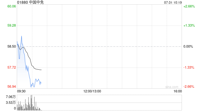 中国中免获Barclays PLC增持459.09万股 每股作价约63.08港元