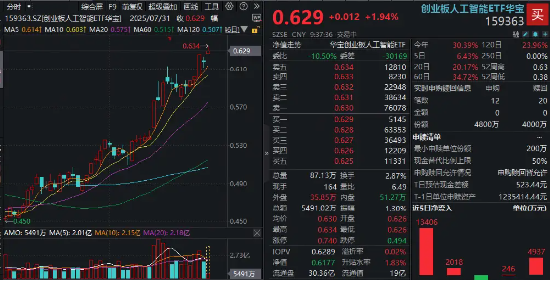 光模块“双雄”新高！中际旭创大涨超6%，高“光”创业板人工智能ETF（159363）涨超2%续刷上市新高