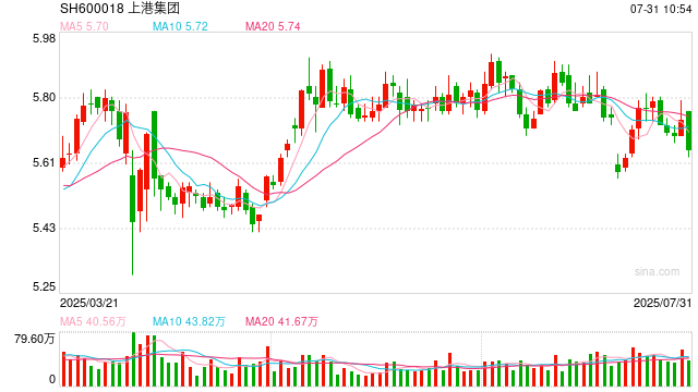 交通运输行业董秘薪酬榜：上港集团营收连续2年滞涨 董秘丁向明涨薪84万增幅第一