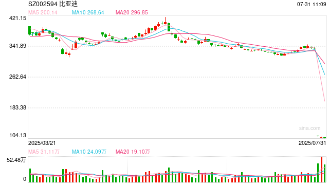汽车行业CFO薪酬榜：比亚迪周亚琳896万超平均年薪10倍 断层式领先业内同行