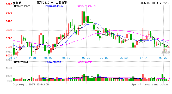 卓创资讯：陈米交易缓慢 新花生零星上市