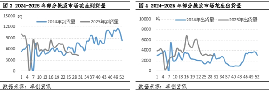 卓创资讯：陈米交易缓慢 新花生零星上市