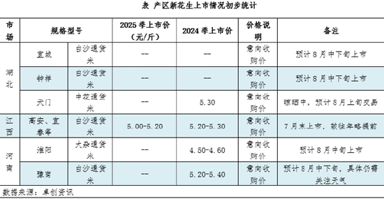 卓创资讯：陈米交易缓慢 新花生零星上市