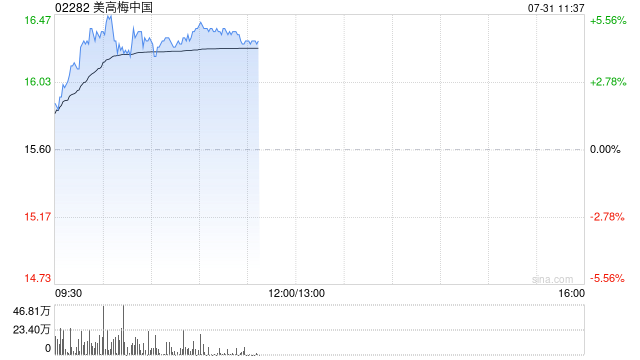 美高梅中国现涨近5% 二季度经调整EBITDA同比增长2.79%