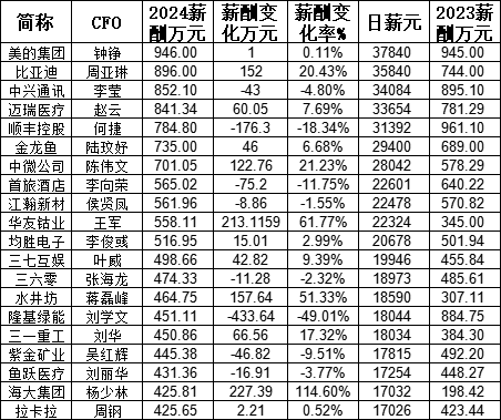 2024年A股上市公司CFO薪酬榜单：美的集团钟铮年薪946万第一 比亚迪周亚琳896万第二 中兴通讯李莹852万第三