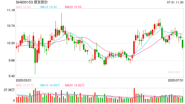 交通运输行业董秘薪酬榜：建发股份会计和内控问题频发 董秘江桂芝涨薪至387万居首