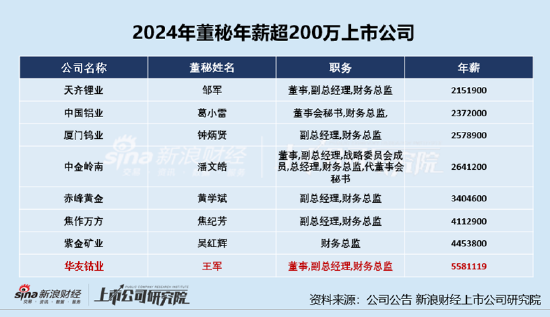 有色金属CFO薪酬PK：中金岭南2024年业绩双降 CFO潘文皓年薪高达264万远超行业平均
