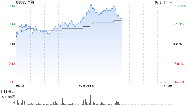 有赞午前涨超10% 预计上半年纯利最多7400万元同比实现扭亏为盈