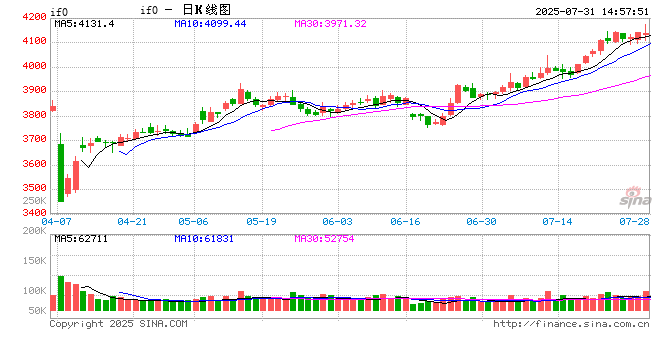 快讯：股指期货全线下挫 IF主力合约跌2.12%