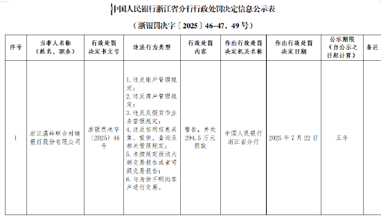 浙江温岭联合村镇银行被罚294.5万元:违反账户管理规定等