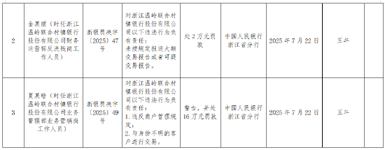 浙江温岭联合村镇银行被罚294.5万元:违反账户管理规定等