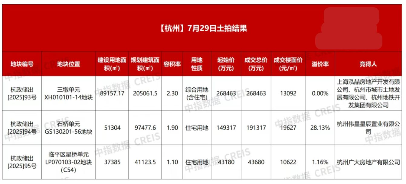 7月杭州土拍揽金超百亿元:民营房企主导拿地,“竞品质”成核心看点