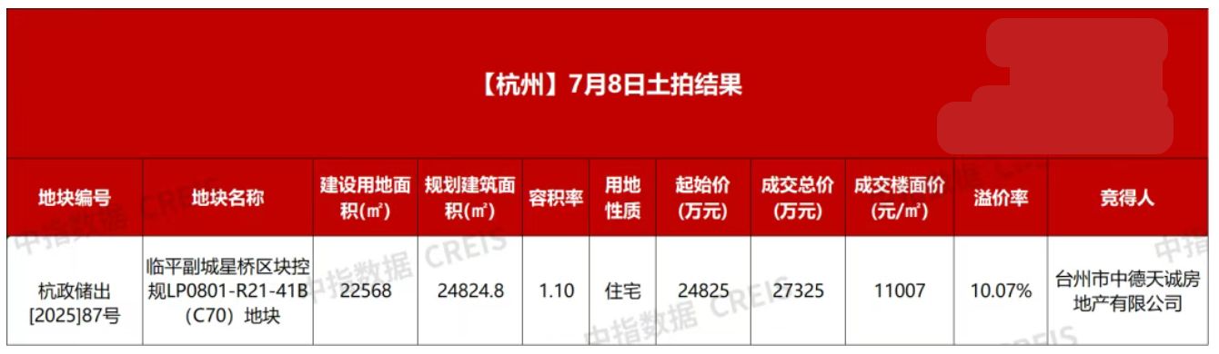 7月杭州土拍揽金超百亿元:民营房企主导拿地,“竞品质”成核心看点