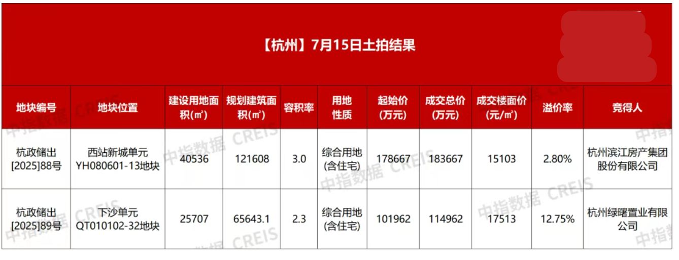 7月杭州土拍揽金超百亿元:民营房企主导拿地,“竞品质”成核心看点
