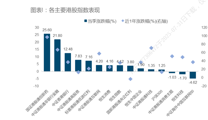 港股基金二季度调仓路径曝光:医药金融成“新宠” 消费板块遭冷遇