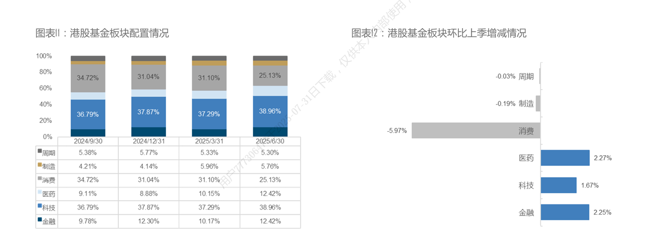 港股基金二季度调仓路径曝光:医药金融成“新宠” 消费板块遭冷遇