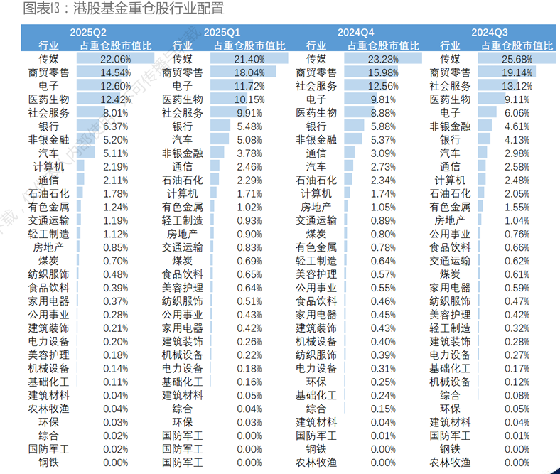 港股基金二季度调仓路径曝光:医药金融成“新宠” 消费板块遭冷遇