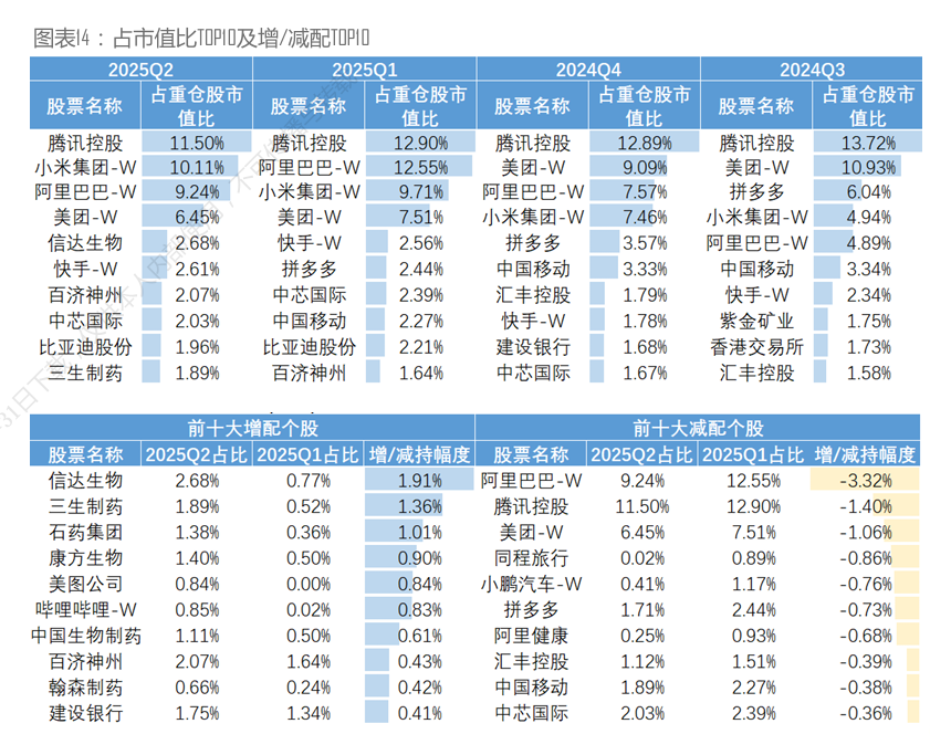 港股基金二季度调仓路径曝光:医药金融成“新宠” 消费板块遭冷遇