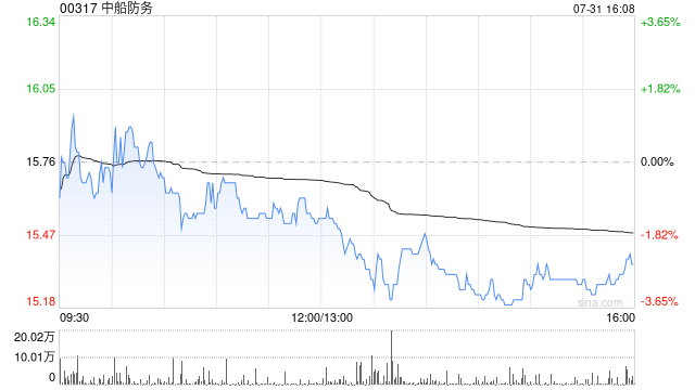 建银国际：中船防务新船订单储备强劲 目标价23.7港元 重申“跑赢大市”评级