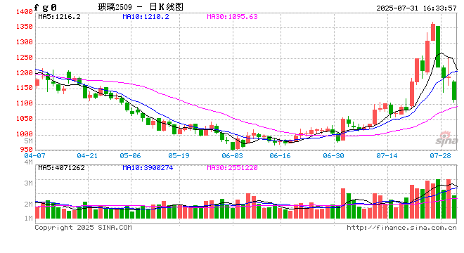 光大期货0731热点追踪：一周跌超15%，玻璃大势已去？