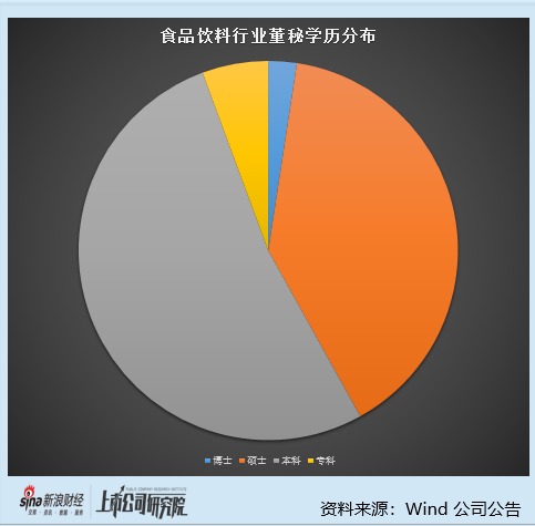 食品饮料行业上市公司董秘PK：东鹏饮料董秘张磊薪酬最高达546.55万元 年仅48岁博士学历