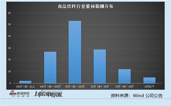食品饮料行业上市公司董秘PK：东鹏饮料董秘张磊薪酬最高达546.55万元 年仅48岁博士学历